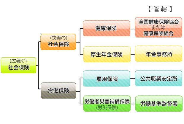 社会保険